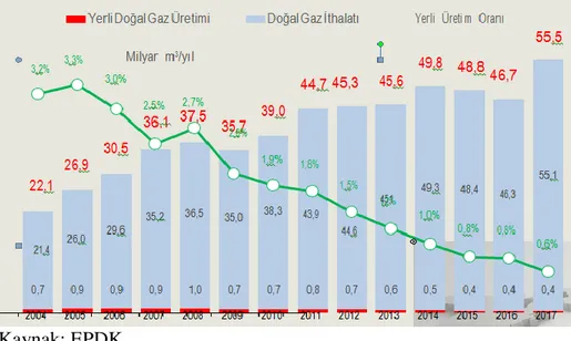 Şekil  8.  2004-2017  Yılları  Türkiye’nin  Doğal  Gaz  Arzı  ve  Yerli  Üretim  Oranları 