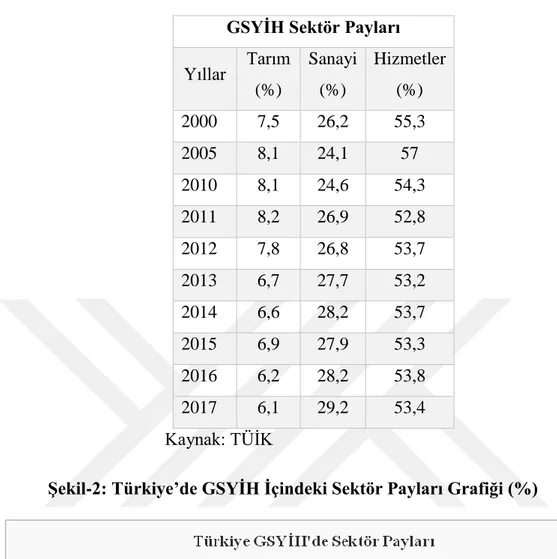 Şekil 2 Türkiye’de GSYİH İçindeki Sektör Payları Grafiği (% )  
