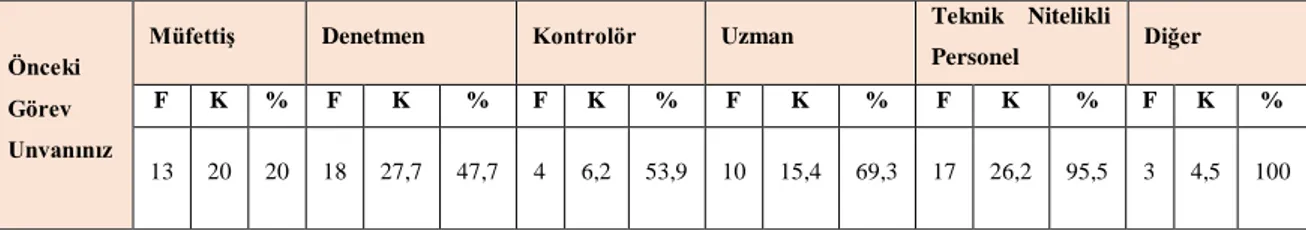 Tablo  4’te  araştırmaya  katılan  iç  denetçilerin  iç  denetçiliğe  atanmadan  önceki  meslek unvanları yer almaktadır