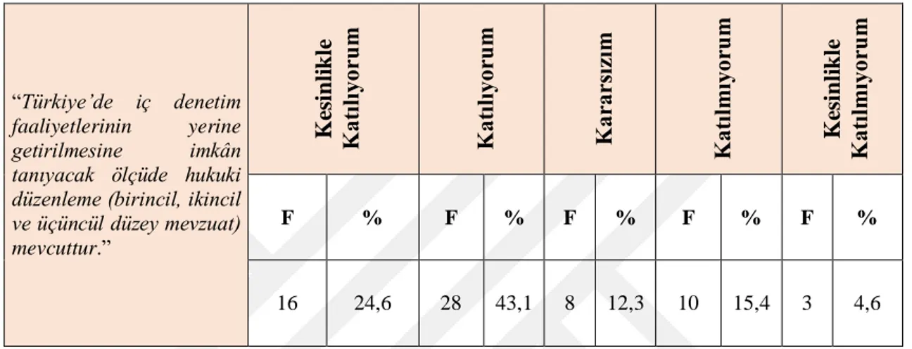 Tablo  10’a  göre  ankete  katılan  iç  denetçilerin  %67,7’si  (44)  hukuki  düzenlemeleri yeterli bulduğunu, %20’si (18)  ise yeterli bulmadığını belirtmiştir