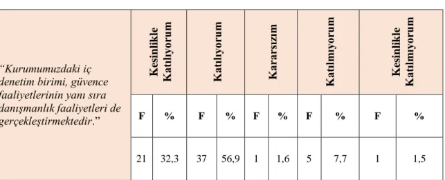 Tablo  12’de  göre  ankete  katılan  iç  denetçilerin  %89,2’si  (58)  kurumlarında  güvence  faaliyetlerine  ek  olarak  danışmanlık  faaliyetleri  de  gerçekleştirdiklerini, 