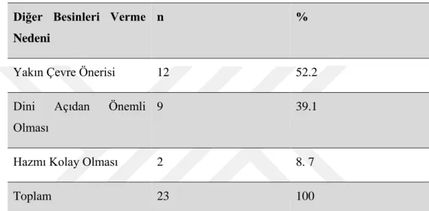 Tablo 4.1.3. “Doğumdan Sonra Bebeğinize İlk Olarak Neden Diğer Besinlerden  (Şekerli  Su,  Zemzem,  Hurma,  Yoğurt)  Verdiniz?”  Sorusuna  Annelerin  Verdikleri Cevapların Dağılımı 