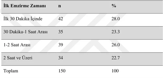 Tablo 4.2. “Bebeğinizi Doğduktan Ne Kadar Süre Sonra Emzirmeye Başladınız?” 