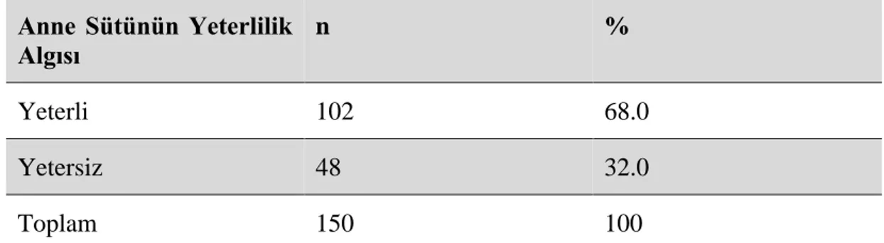 Tablo  4.4.  “Sütünüz  Sizce  Yeterli  Mi?”  Sorusuna  Annelerin  Verdikleri  Cevapların Dağılımı  Anne  Sütünün  Yeterlilik  Algısı   n  %  Yeterli  102  68.0  Yetersiz  48  32.0  Toplam   150  100 