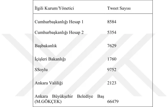 Tablo  3:  Araştırma  Kapsamındaki  Kurum,  Kuruluş  ve  Yöneticilerin  hesaplarının  Açılışından İtibaren Toplam Twitt Sayıları 