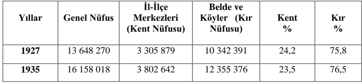 Tablo 1: Türkiye’ de Sayım Yıllarına Göre Nüfus, Kent ve Kır Nüfusu 