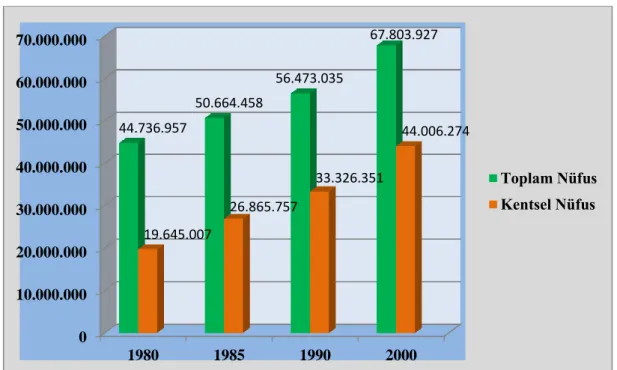 Şekil  5’de  görüldüğü  üzere,  1980  yılında  toplam  nüfus  içerisinde  19.645.007  yani % 43,91’i; 2000 yılında ise 44.006.274 yani % 64,90’ı kentlerde yaşamaktaydı