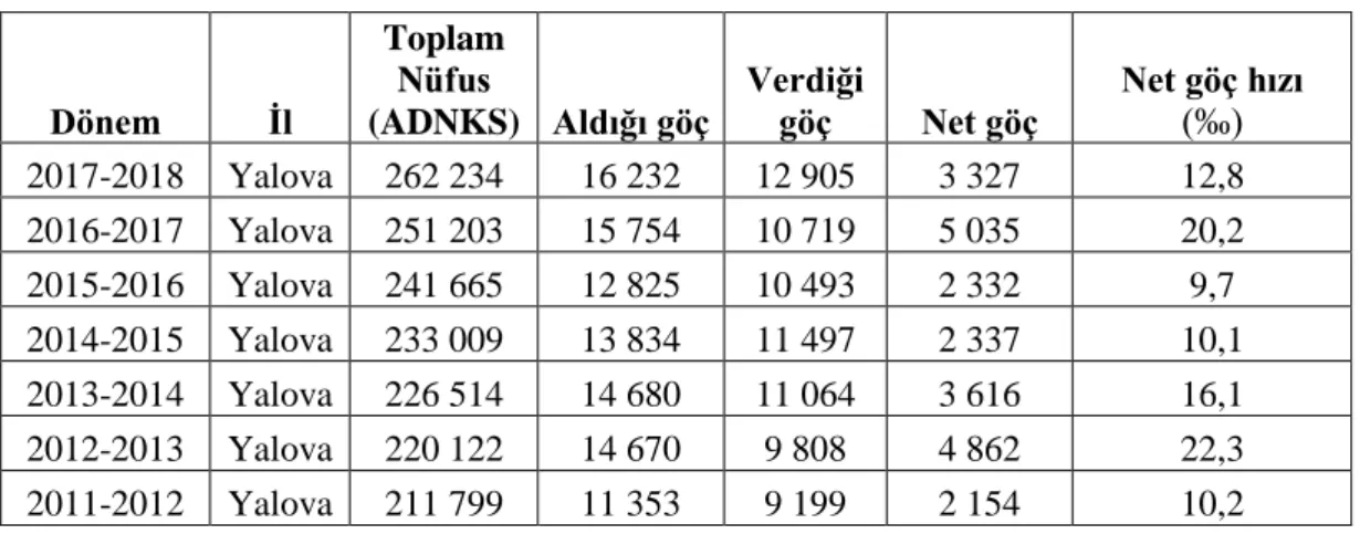Tablo 3: Yalova Göç Hareketleri 