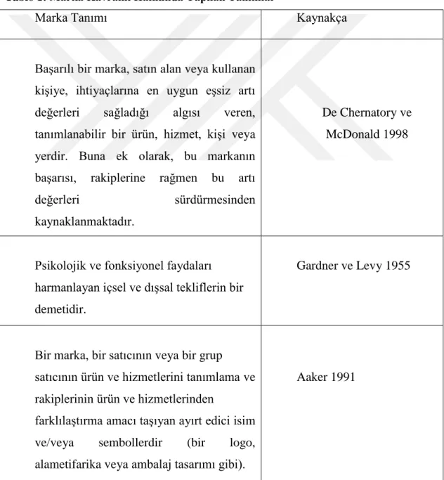 Tablo 1: Marka Kavramı Hakkında Yapılan Tanımlar 