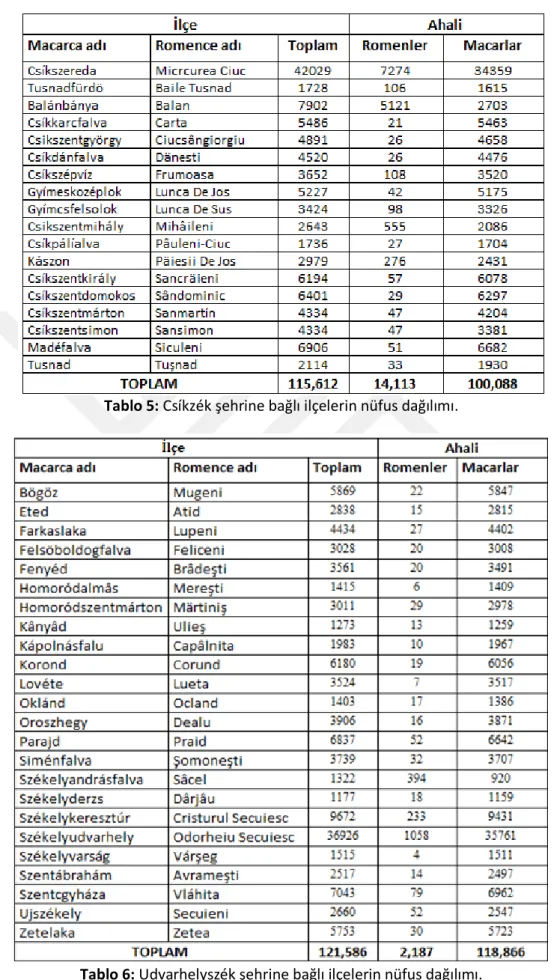 Tablo 5: Csíkzék şehrine bağlı ilçelerin nüfus dağılımı. 