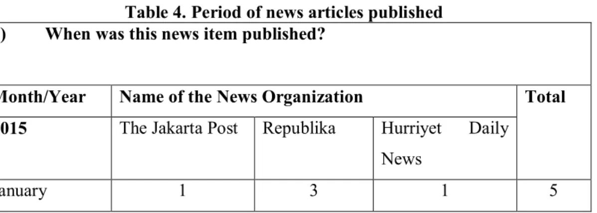 Table 2  and table 3 presents the amount of news were published in Turkish  and Indonesian media during the period of 2015 – 2018