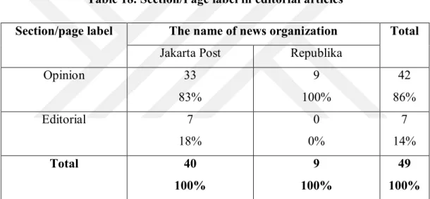 Table 19. Length of editorial articles 
