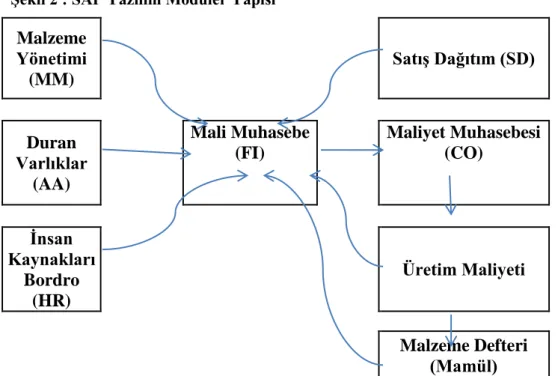 ġekil 2 : SAP Yazılım Modüler Yapısı  Malzeme  Yönetimi  (MM)  SatıĢ Dağıtım (SD)  Duran  Varlıklar  (AA)  Mali Muhasebe (FI)  Maliyet Muhasebesi (CO)  Ġnsan  Kaynakları  Bordro  (HR)  Üretim Maliyeti  Malzeme Defteri  (Mamül) 