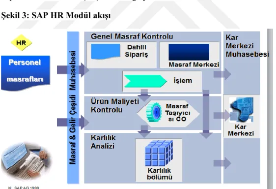 ġekil 3: SAP HR Modül akıĢı 