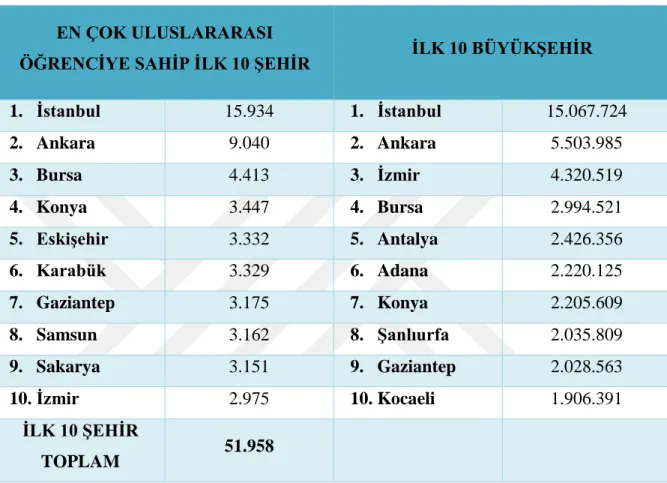 Tablo 6: Türkiye’nin en çok uluslararası öğrenciye sahip şehirleri ve nüfusuna göre ilk on büyük  şehri