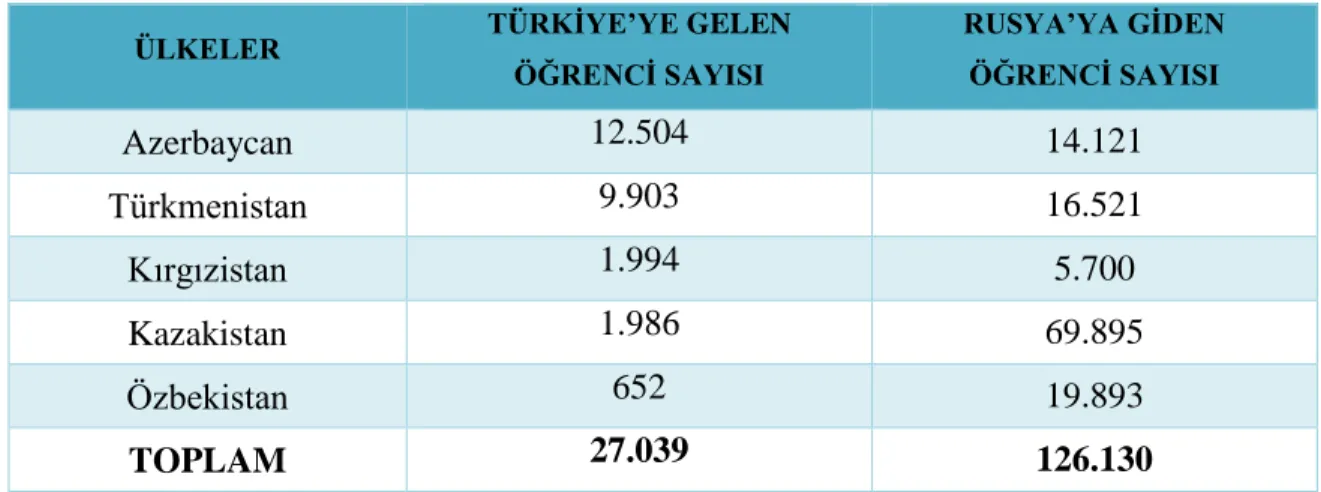 Tablo 7: Türki Cumhuriyetlerden Türkiye ve Rusya’ya giden öğrenci sayıları. 