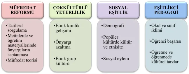 Şekil 3: Çokkültürlü Eğitimde Temel İlkeler. 