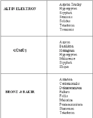 Tablo 2: Bizans sikkelerinde kullanılan adlar (Yuka, 2012: 55; Tulay, 2001: 238, 239)