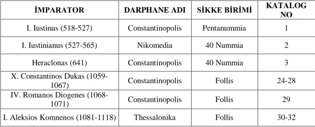 Tablo 8: Katalogda yer alan sikkelerin basıldığı darphaneler ve birimleri 