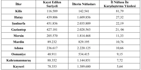 Grafik  1’de  Suriye’de  iç  savaşın  başlaması  ile  Türkiye’ye  gerçekleşen  göç  hareketlerinin  2012  yılından  itibaren  sürekli  artış  gösterdiği  görülmektedir