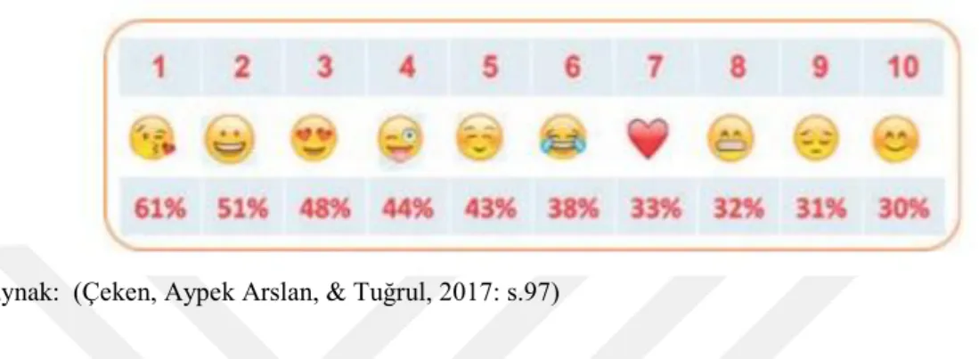 Şekil 15. Fikri Mühim Anketine göre ilk 10 sırada yer alan Emojiler 