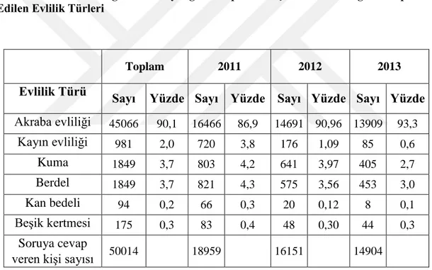 Tablo 1: 2014 Doğu Ve Güneydoğuda Yapılan Araştırmalarda Bölgede Tespit  Edilen Evlilik Türleri 