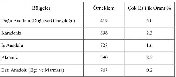 Tablo 3:  Bölgelere Göre Çok Eşlilik Oranları  (1972) 