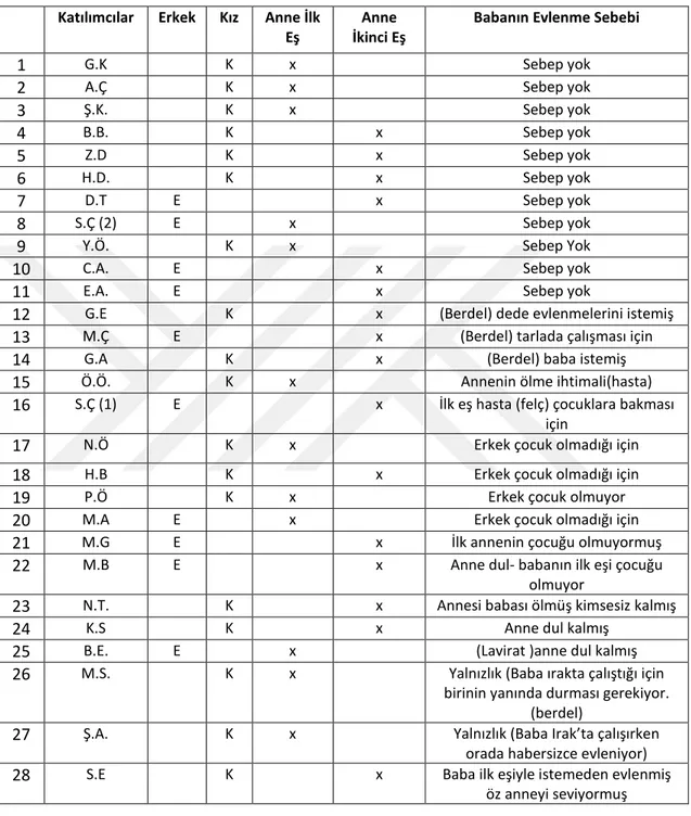 Tablo 5: Annelerin Kaçıncı Eş Olduğu Ve Babanın İkinci Kez Evlenme Sebebi 