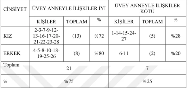 Tablo 9: Çocukların Üvey Anneyle Olan İlişkileri 