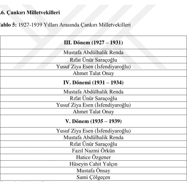 Tablo 5: 1927-1939 Yılları Arasında Çankırı Milletvekilleri 