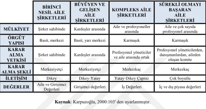 Tablo 3: Aile Şirketlerinin Gelişim Evreleri ve Temel Karakteristikleri 