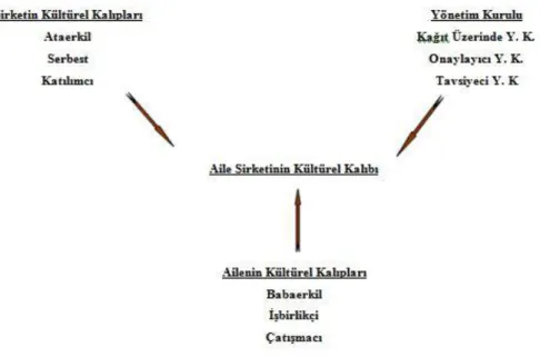 Şekil 5: Aile Şirketlerinde Kültürel Kalıplar 