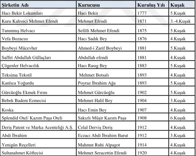 Tablo 7: Türkiye’deki Aile Şirketleri ve Yaşam Süreleri 