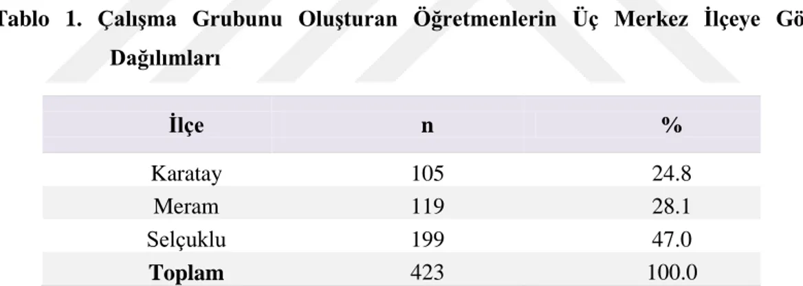 Tablo  1.  ÇalıĢma  Grubunu  OluĢturan  Öğretmenlerin  Üç  Merkez  Ġlçeye  Göre  Dağılımları  Ġlçe  n  %  Karatay  105  24.8  Meram  119  28.1  Selçuklu  199  47.0  Toplam  423  100.0 