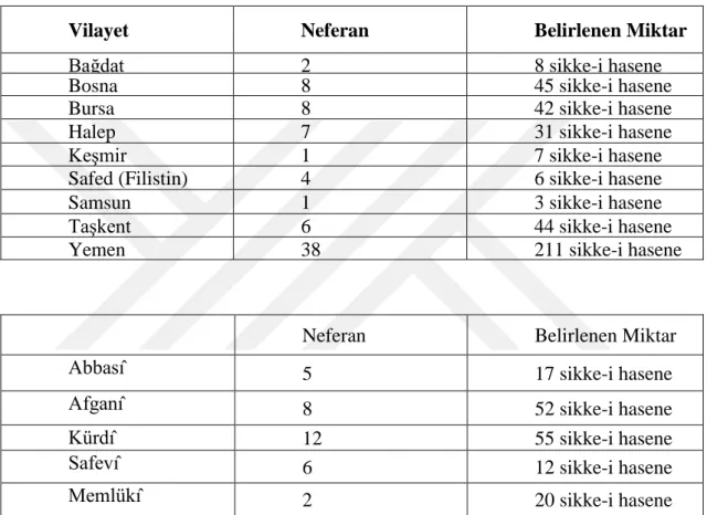 Tablo 2: Farklı vilayetlerden gelerek sürreden pay alanlar 