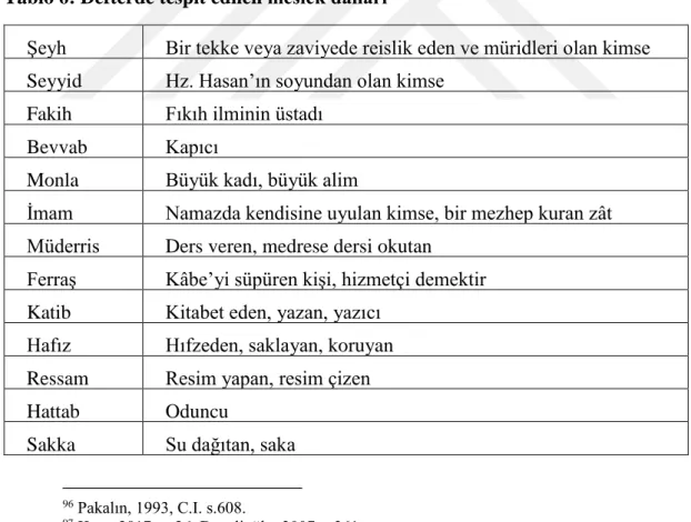 Tablo 6: Defterde tespit edilen meslek dalları 