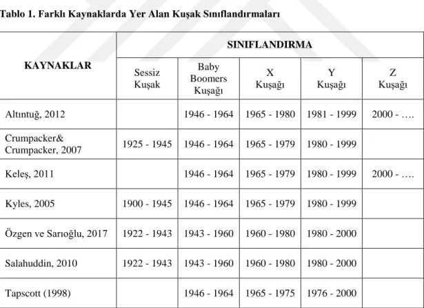 Tablo 1. Farklı Kaynaklarda Yer Alan Kuşak Sınıflandırmaları 