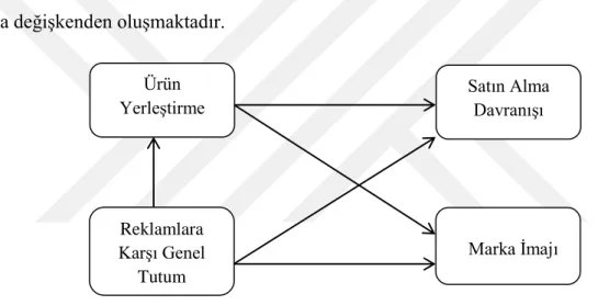 ġekil 1: AraĢtırma Modeli 