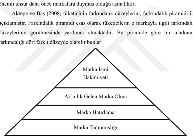 ġekil 2:  Marka Farkındalığı Piramidi
