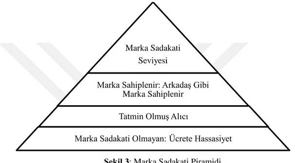 ġekil 3: Marka Sadakati Piramidi 