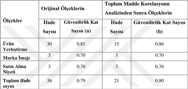 Tablo 10: Ölçeklere ĠliĢkin Yapılan Analizler Sonucunda Cronbach Alfa Kat  Sayıları 