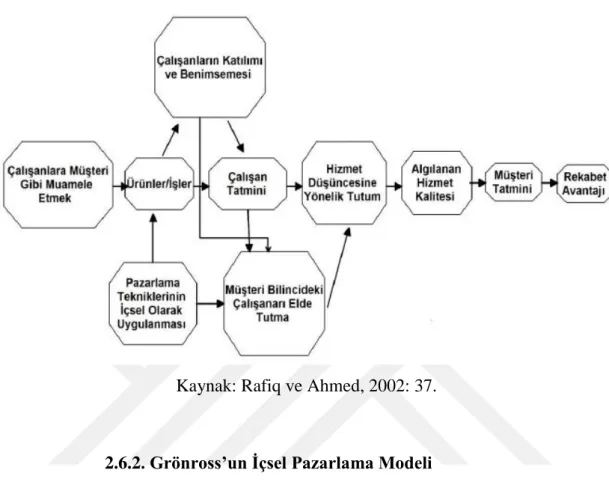 ġekil 6: Berry‘nin İçsel Pazarlama Modeli 