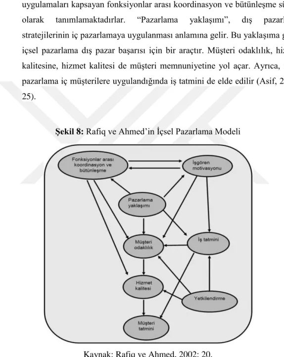 ġekil 8: Rafiq ve Ahmed‘in İçsel Pazarlama Modeli 