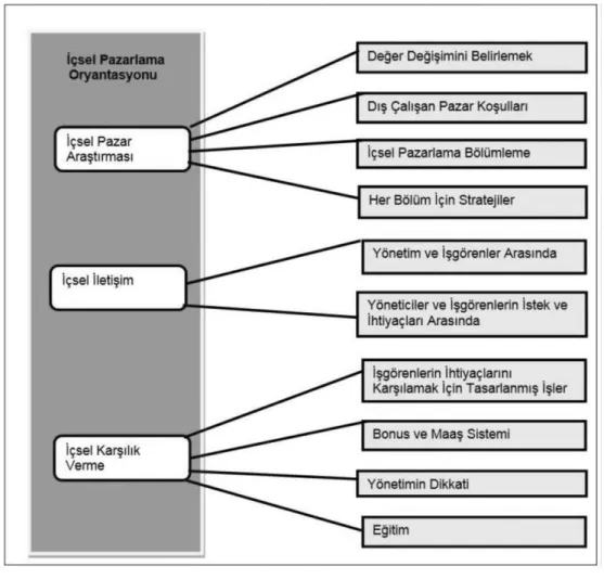 ġekil 9: Davranışsal İçsel Pazar Oryantasyon Boyutları 
