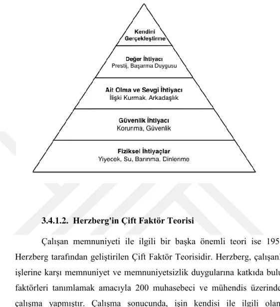 ġekil 11: Maslow'un İhtiyaçlar Hiyerarşisi Modeli 