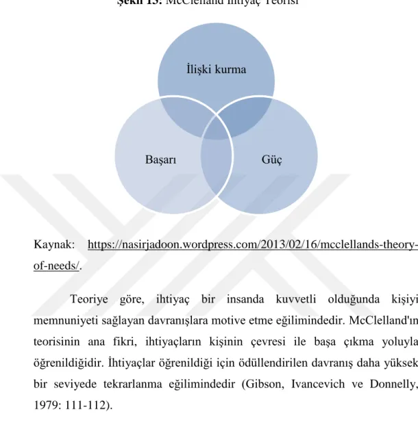 ġekil 13: McClelland İhtiyaç Teorisi 