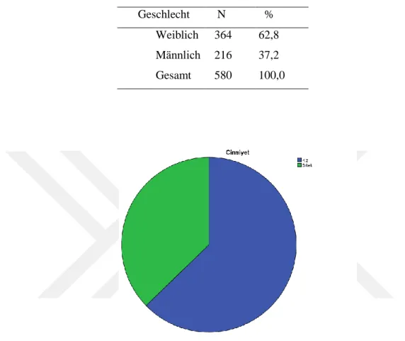 Tabelle 5: Verteilung der Teilnehmer nach Geschlecht        Geschlecht     N    %  Weiblich    364  62,8  Männlich    216  37,2  Gesamt    580  100,0                                                                                               