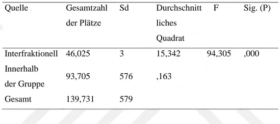 Tabelle 20: Verteilung der Teilnehmer nach der Fremdsprache, die sie am besten  kennen  Deutsch  467  3,7442  ,40091  Englisch  103  3,0415  ,41753  Französisch  1  1,6667  