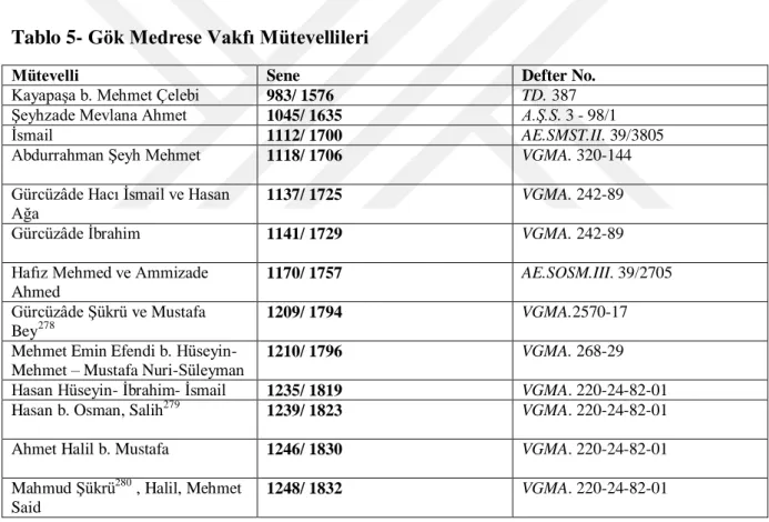 Tablo 5- Gök Medrese Vakfı Mütevellileri