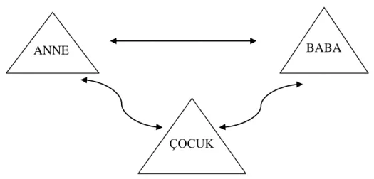 ġekil 2.2. Anne- Baba- Çocuk ĠliĢkisi     